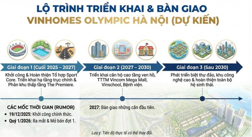 Lộ trình triển khai và ban giao Vinhomes Olympic Hà Nội